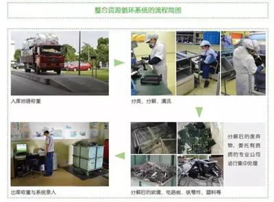富士施乐携手再生资源，双赢可持续荣誉